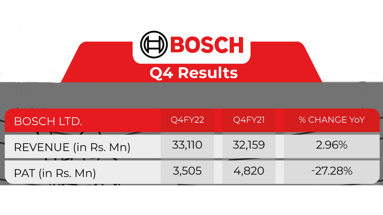 Bosch Ltd Q4 Results 2022 Net Profit declines by 27 for Q4FY22